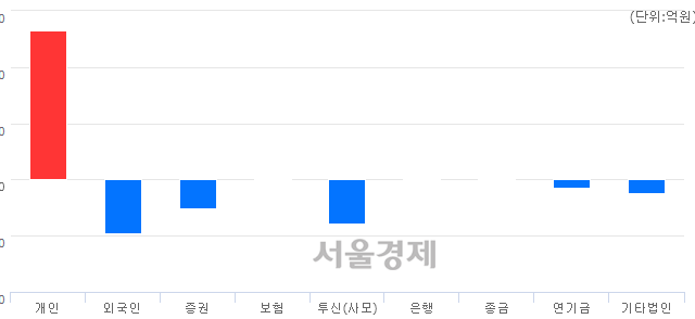[마감 시황]  외국인과 기관의 동반 매도세.. 코스닥 649.29(▼2.67, -0.41%) 하락 마감