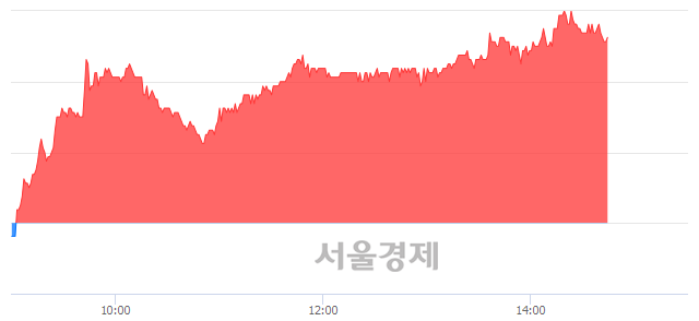 <코>케이아이엔엑스, 전일 대비 7.11% 상승.. 일일회전율은 2.06% 기록