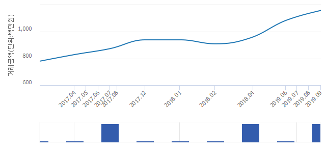 '신원아침도시(1420)'(서울특별시 서초구) 전용 84.34㎡ 실거래가 평균 10억500만원으로 6.91% 올라