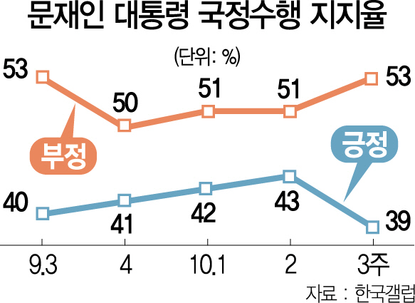 '민생 해결 실패'…文대통령 지지율 39%로 추락