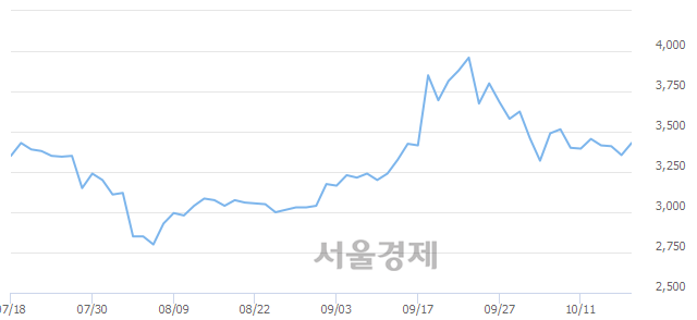 <코>한빛소프트, 5.51% 오르며 체결강도 강세 지속(330%)