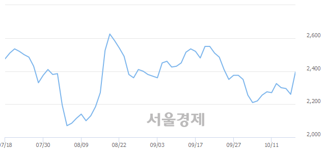 <코>서플러스글로벌, 전일 대비 9.29% 상승.. 일일회전율은 0.38% 기록