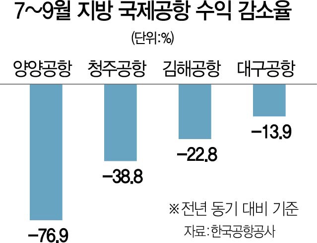 1915A21 지방공항수익감소율