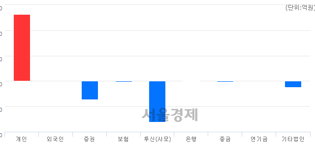 [마감 시황]  기관의 '팔자' 기조.. 코스닥 646.69(▼2.60, -0.40%) 하락 마감