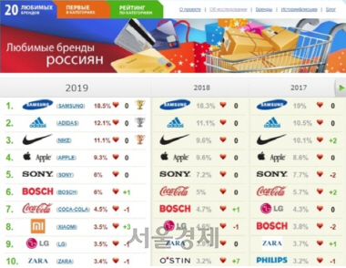 러시아의 유력 시장조사업체 ‘온라인 마켓 인텔리전스(OMI)’가 18일 발표한 ‘2019 최고의 20대 브랜드’ 가운데 톱10 기업 리스트./사진=OMI 홈페이지 캡쳐