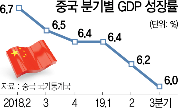 1915A01 중국 분기별 GDP 성장률
