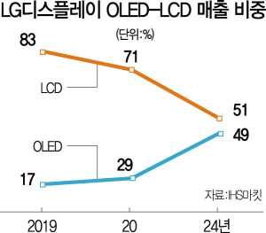 1015A12 LG디플매출비중