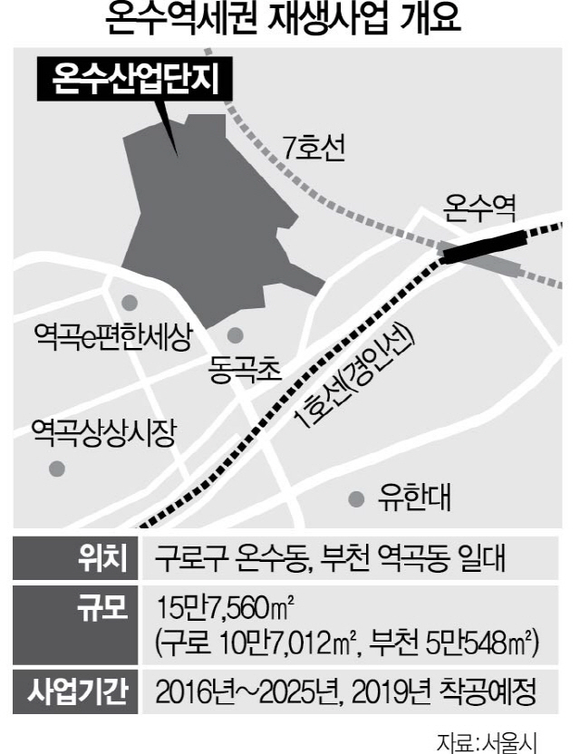 도로 기부채납 해결 안돼...서울 온수산단 재생 무산