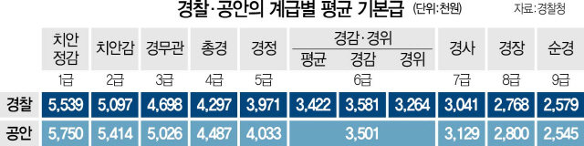 2215A31 경찰공안계급별기본급