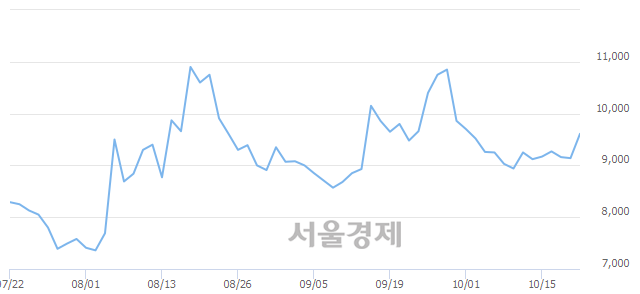 <유>동원수산, 전일 대비 7.00% 상승.. 일일회전율은 6.17% 기록