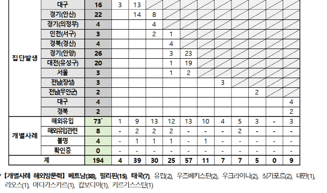 국내 홍역환자 월별 발생현황