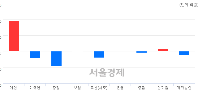 [마감 시황] 개인 매수 우위.. 코스닥 649.18(▲2.49, +0.39%) 상승 마감