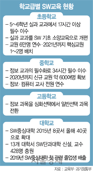 [단독]말뿐인 SW강국…고교 절반이 안배운다