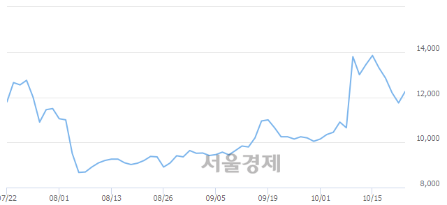 <코>이노테라피, 전일 대비 7.23% 상승.. 일일회전율은 1.98% 기록