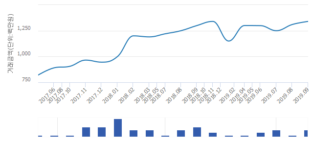 '센트라스아파트'(서울특별시 성동구) 전용 84.96㎡ 실거래가 13억4,000만원으로 6.35% 올라