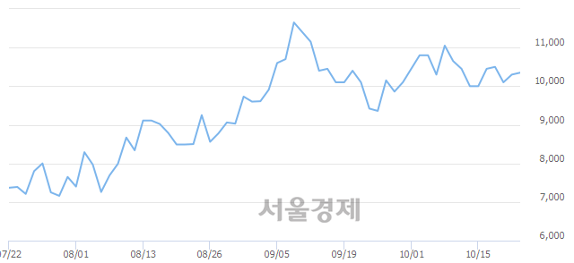 <코>APS홀딩스, 5.34% 오르며 체결강도 강세 지속(370%)