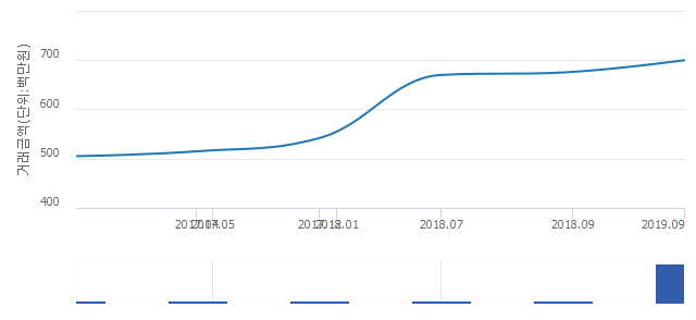 '강일리버파크9단지'(서울특별시 강동구) 전용 84.53㎡ 실거래가 7억원으로 7.53% 올라