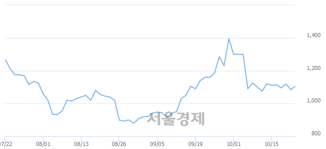 <코>자연과환경, 3.23% 오르며 체결강도 강세 지속(138%)