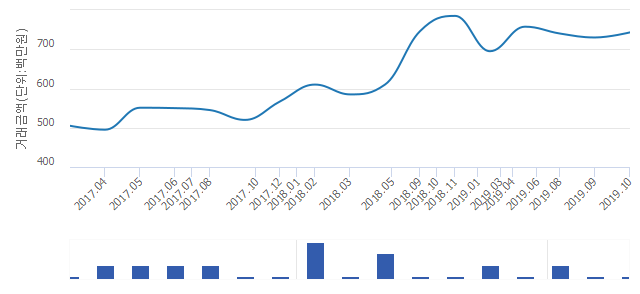 '래미안이문2차'(서울특별시 동대문구) 전용 84.61㎡ 실거래가 7억4,300만원으로 1.78% 올라