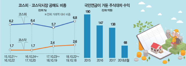 [국민연금 공매도 주식대여 중단 1년] '年 160억 수익 증발·실효도 없어' vs '상징성 커'