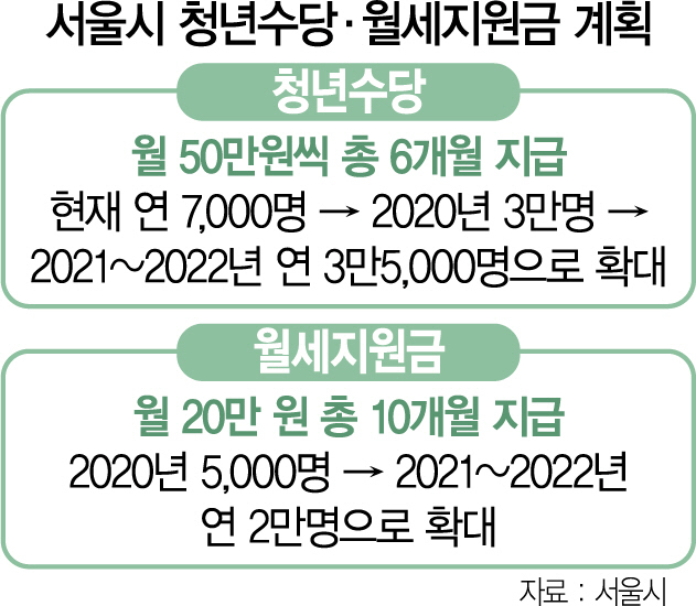 서울시 또 현금복지 펑펑...청년수당 10만명으로 확대