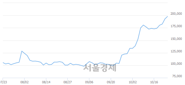 <코>메지온, 매도잔량 662% 급증