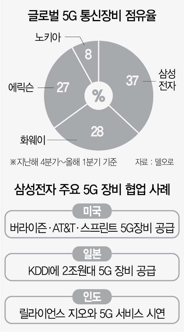 삼성 '5G 주도권 강화' 통합기지국 개발