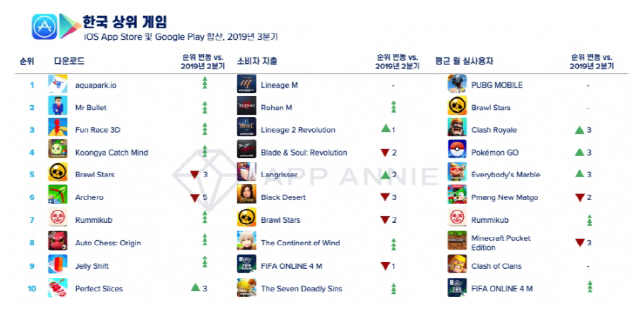 2019년 3분기 국내 상위 게임 순위. 왼쪽부터 다운로드, 소비자 지출, 평균 월 실사용자 순./사진제공=앱애니