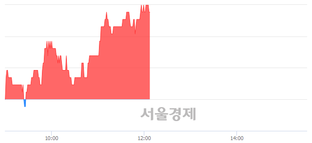 <코>서울전자통신, 5.43% 오르며 체결강도 강세 지속(248%)