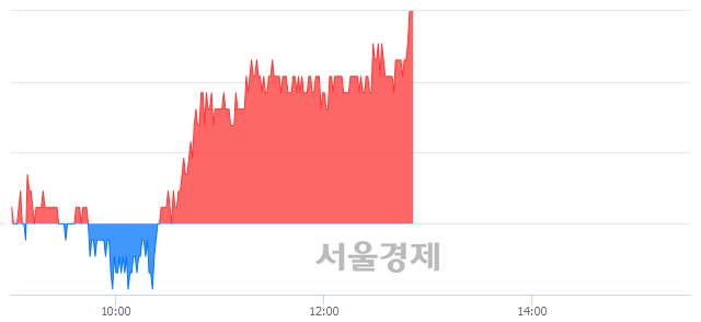 <코>JYP Ent., 3.03% 오르며 체결강도 강세 지속(185%)