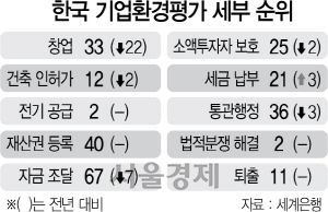 2515A06 한국 기업환경평가 세부 순위