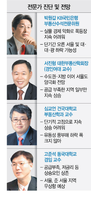 실물경제 악화에 일각선 '집값, 단기고점 도달'