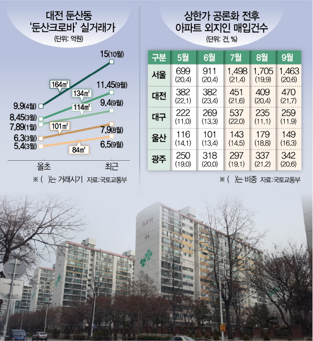 상한제發 집값 상승 지방으로 남하…대전 둔산크로바 3개월새 5억 올라