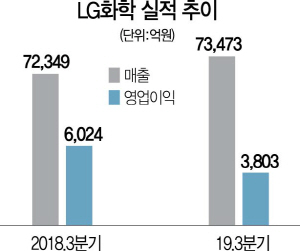 2615A17 LG화학실적