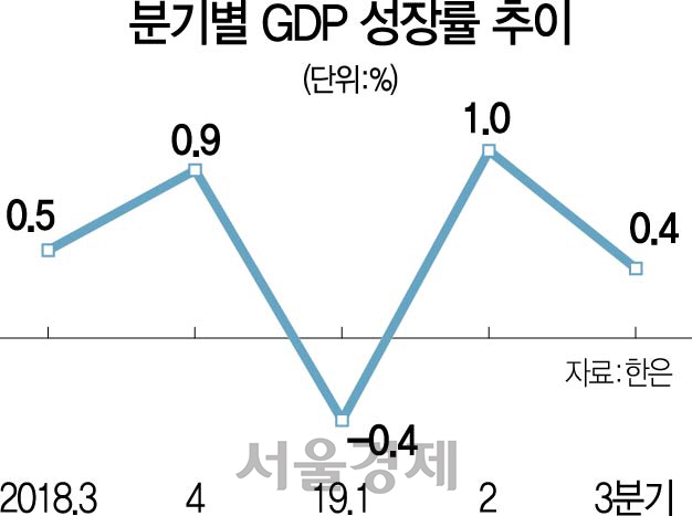 [뒷북경제] 무너질 듯한 성장률 2%...재정주도성장의 비극