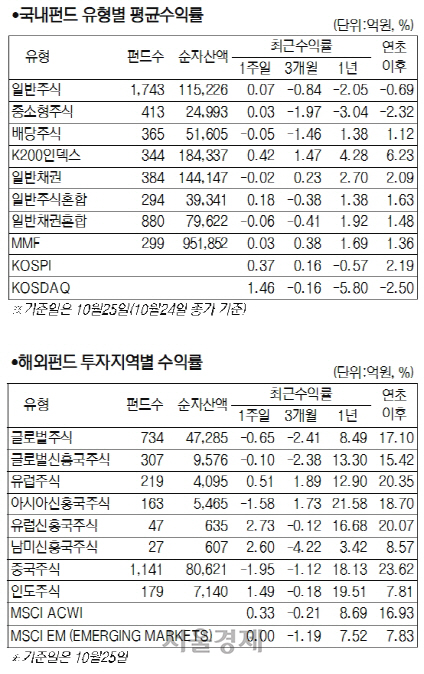[머니+ 서경펀드닥터] 미중 관세철회 기대에, 주식형펀드 수익률 0.83%↑