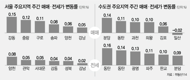 상한제 시행 임박...신축 강세 속 서울 매매 상승폭 둔화