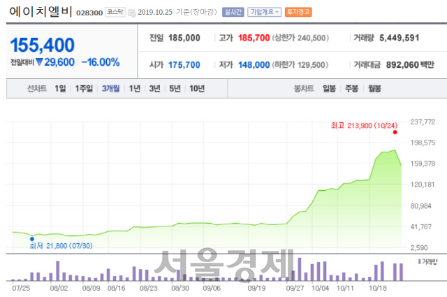 에이치엘비 3개월 주가 그래프./네이버금융