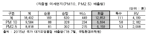 차종별 미세먼지 배출량 /자료제공=서울시