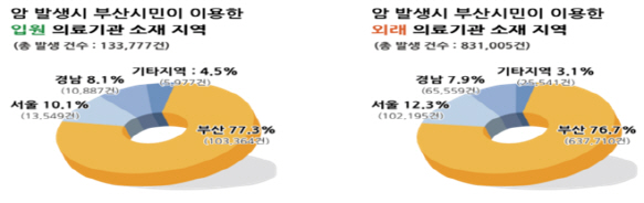 부산시가 지역환자이 서울 등 수도권 유출을 막기 위한 토론회를 연다. 부산지역 암환자 수도권 등 진료 유출 현황./제공=부산시