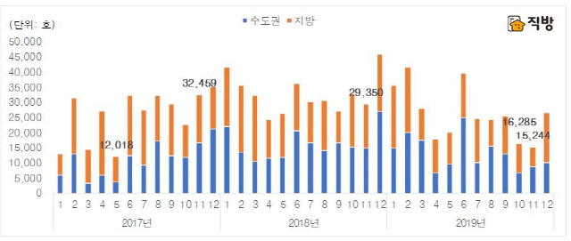 권역별 아파트 입주물량./자료제공=직방