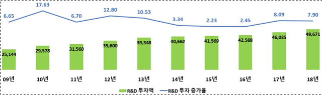 ◇R&D 투자 상위 1,000대 기업의 R&D 투자액 증가율 추이(단위: 십억원, %)  자료: 한국산업기술진흥원(KIAT)