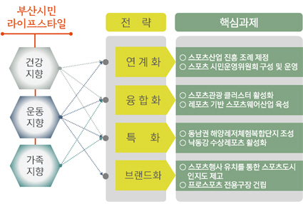 부산지역 스포츠산업 육성 전략 및 과제./제공=부산연구원