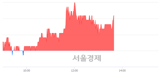 <코>서울전자통신, 3.38% 오르며 체결강도 강세 지속(141%)