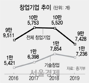 2915A06 창업기업