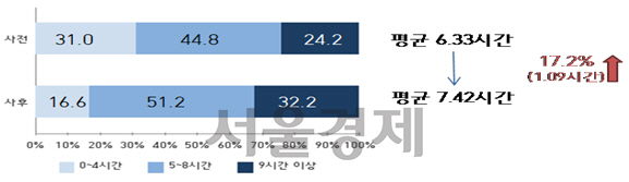 청년구직활동지원금 참여 전후 일평균 구직활동 시간  자료 : 고용노동부