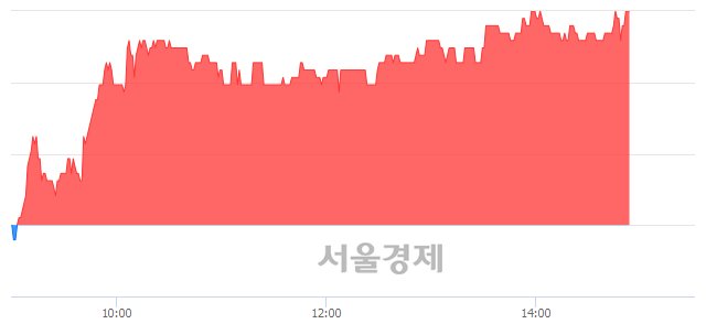<코>상신이디피, 3.37% 오르며 체결강도 강세 지속(355%)