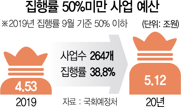 2915A01 집행률 50%미만 사업 예산