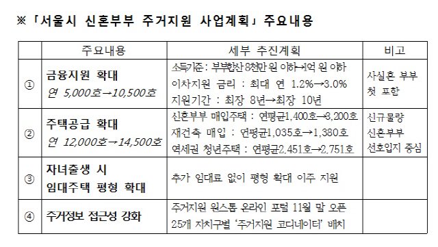서울시, 신혼부부 주거지원에 3조 예산 쏟아붓는다