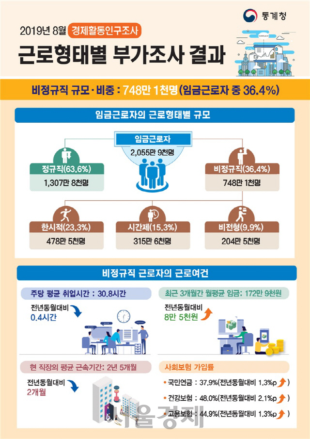 2019년8월 근로형태별 부가조사 결과